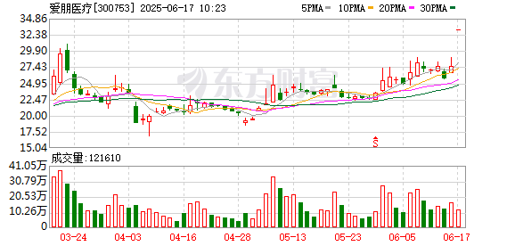 博盈证券 人脑工程概念大涨 爱朋医疗20%涨停