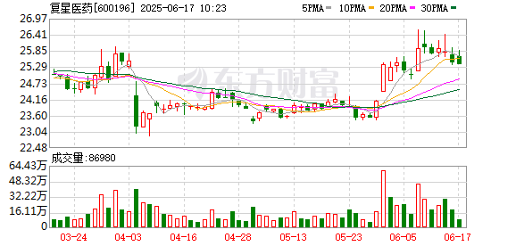 浩广配资 复星医药与梯瓦达成战略合作 共同开发肿瘤免疫治疗新药抗PD1-IL2疗法（TEV-56278）