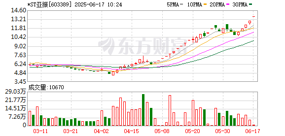 中华金配 *ST亚振开盘涨停