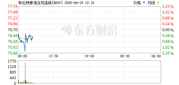 粤友配资 布伦特原油期货跌幅扩大至1% 报75.68美元/桶