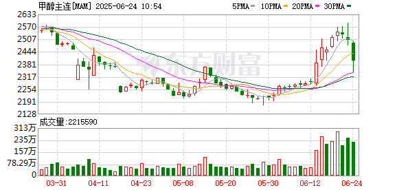 一直牛配资 【事件分析】以色列空袭伊朗对甲醇市场的影响