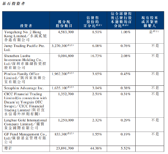 科银宏泰 周六福港股上市首日大涨16%，深圳罗湖国资、广发基金等基石投资者大赚