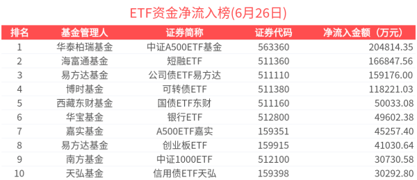K线猎手 ETF资金榜 | 信用债ETF大成(159395)资金加速流入，中证A500ETF基金(563360)吸金超20亿元-20250626