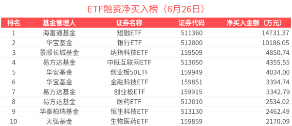 云策略 ETF融资榜 | 创业板200ETF易方达(159572)杠杆资金加速流入，香港证券近期受关注-20250626