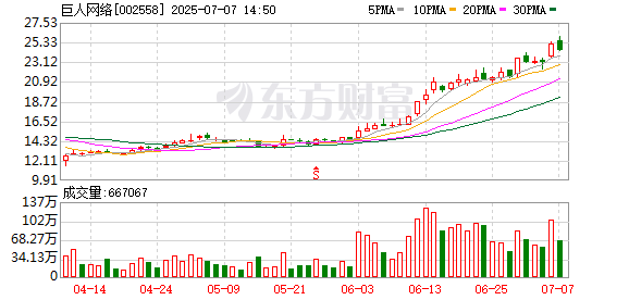 信康优配 巨人投资2.77亿元股权被冻结！史玉柱旗下这家上市公司20天累计涨幅超60%