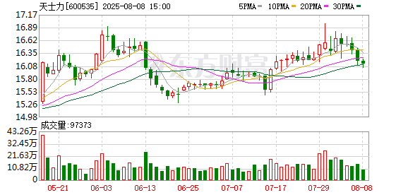 51我也要配资 天士力：关于高级管理人员辞职的公告