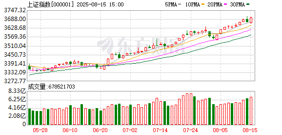 富盈网 3674点已收复！沪指上攻的下一目标位是？