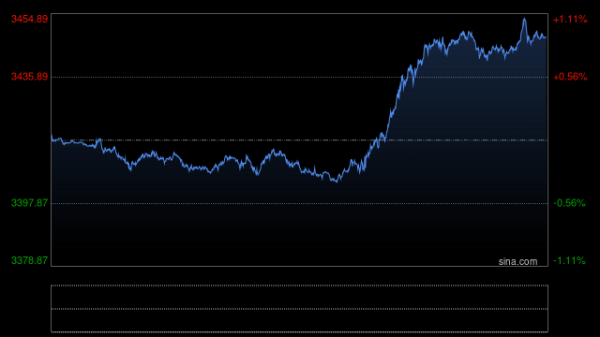 捷希缘 黄金试探近期高点阻力，关注本周通胀数据