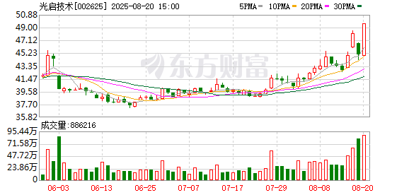 新巧牛 光启技术涨停，机构净卖出1977.83万元，深股通净买入2.17亿元