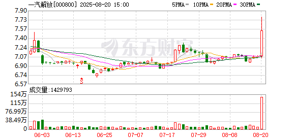 升宏网 一汽解放大宗交易成交492.54万股 成交额3679.25万元