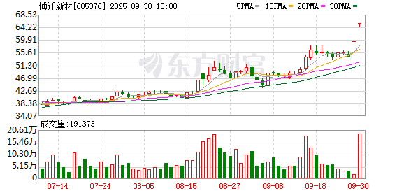 启远网  超43亿元！博迁新材拿下镍粉产品大订单！