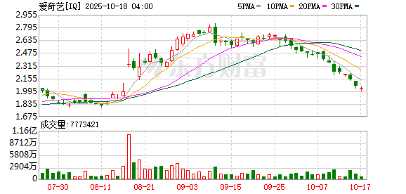 优配合伙人 爱奇艺2025一季度财报：总收入和利润环比双增长 “长+短”布局成效显现